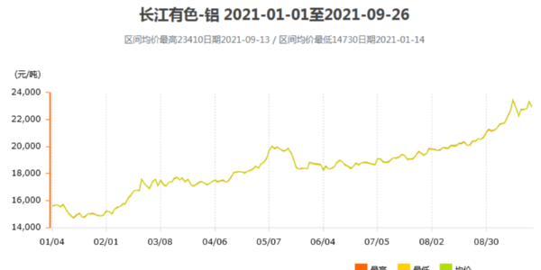 2021鋁價(jià)還會(huì )繼續上漲嗎？