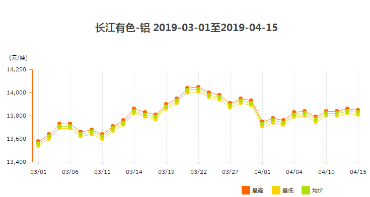 3、4月份鋁錠價(jià)走勢圖