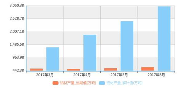 上半年鋁材產(chǎn)量3025萬(wàn)噸，交通電力領(lǐng)域投資空間大