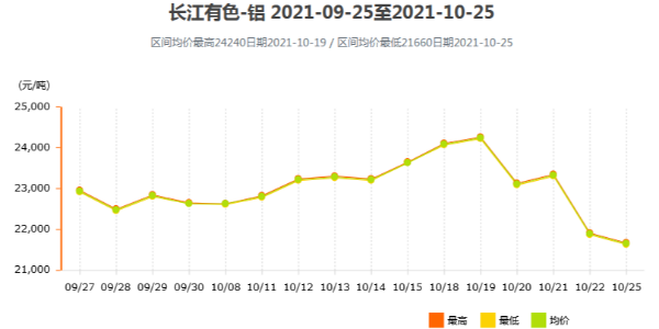 鋁價(jià)為何出現斷崖式下跌？